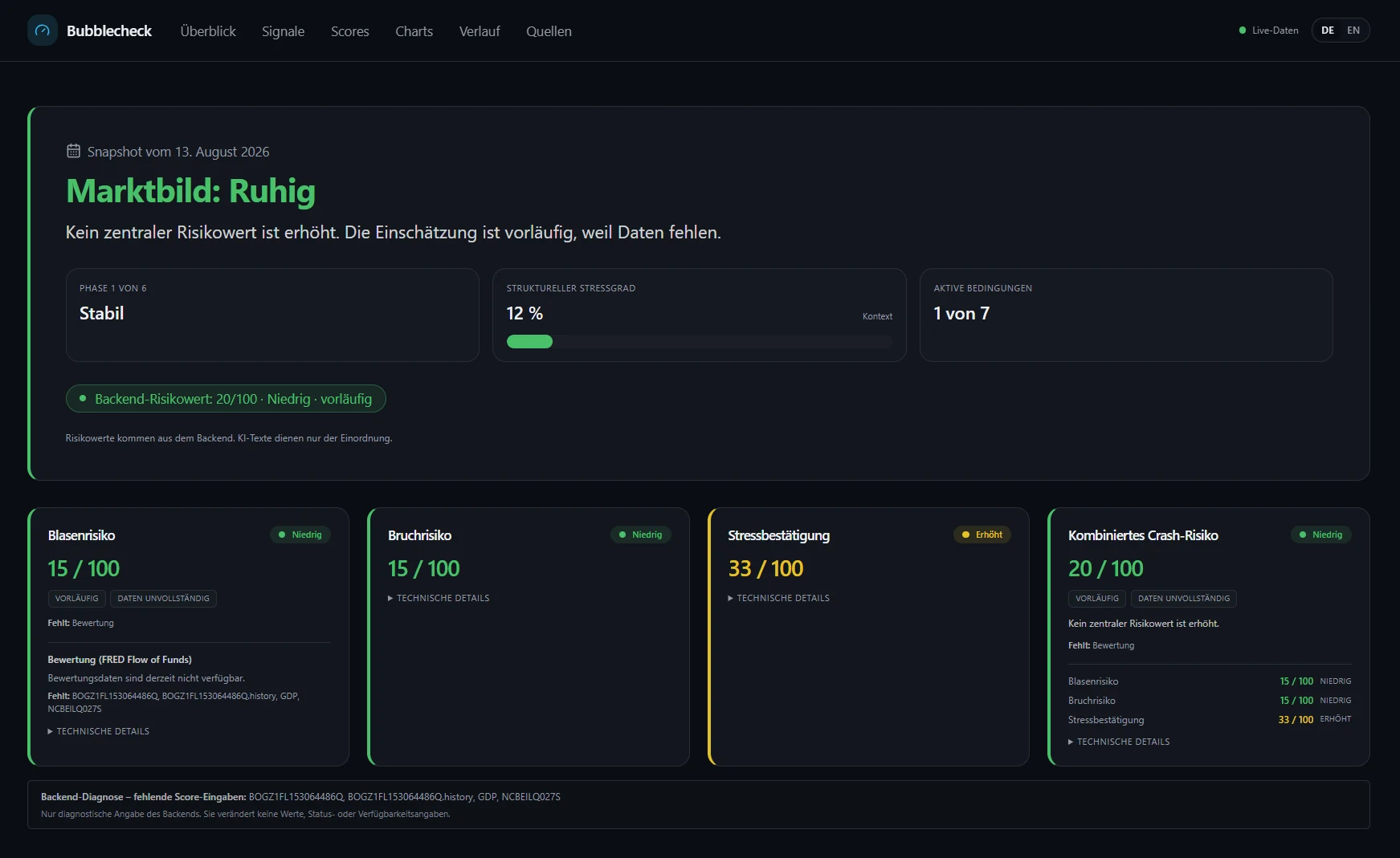 Screenshot des bubblecheck Dashboards mit Risikowerten